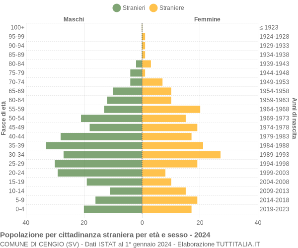 Grafico cittadini stranieri - Cengio 2024