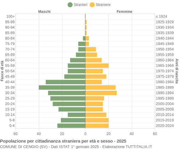 Grafico cittadini stranieri - Cengio 2025