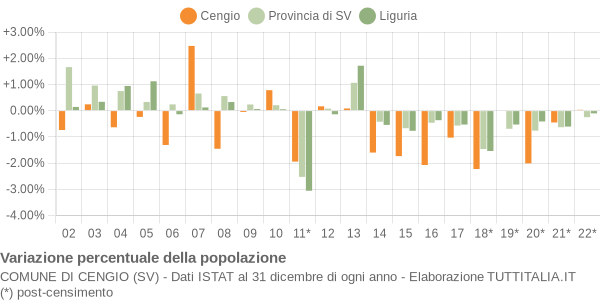 Variazione percentuale della popolazione Comune di Cengio (SV)