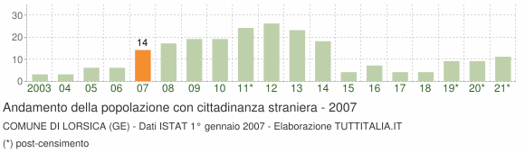 Grafico andamento popolazione stranieri Comune di Lorsica (GE)