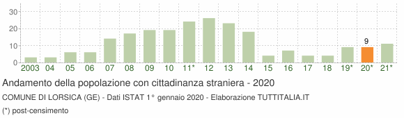 Grafico andamento popolazione stranieri Comune di Lorsica (GE)