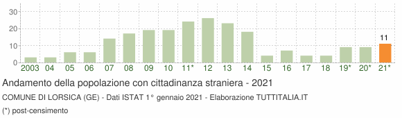 Grafico andamento popolazione stranieri Comune di Lorsica (GE)