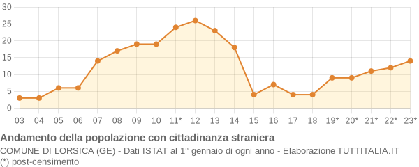 Andamento popolazione stranieri Comune di Lorsica (GE)