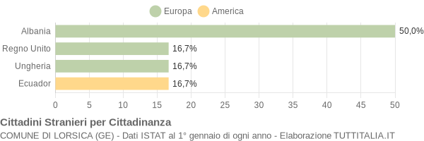 Grafico cittadinanza stranieri - Lorsica 2005