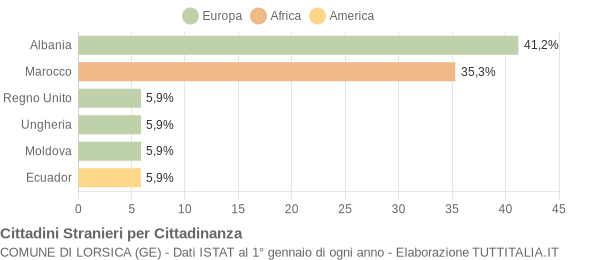 Grafico cittadinanza stranieri - Lorsica 2008