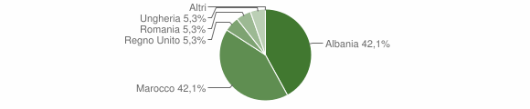 Grafico cittadinanza stranieri - Lorsica 2010