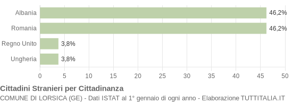 Grafico cittadinanza stranieri - Lorsica 2012