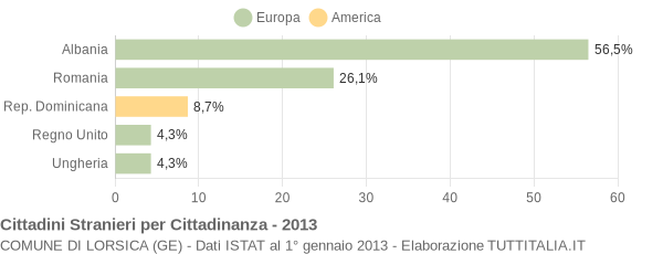 Grafico cittadinanza stranieri - Lorsica 2013