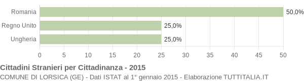 Grafico cittadinanza stranieri - Lorsica 2015