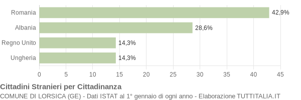 Grafico cittadinanza stranieri - Lorsica 2016