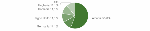 Grafico cittadinanza stranieri - Lorsica 2020