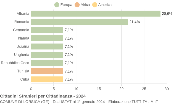 Grafico cittadinanza stranieri - Lorsica 2024