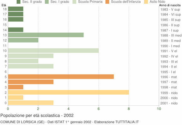 Grafico Popolazione in età scolastica - Lorsica 2002