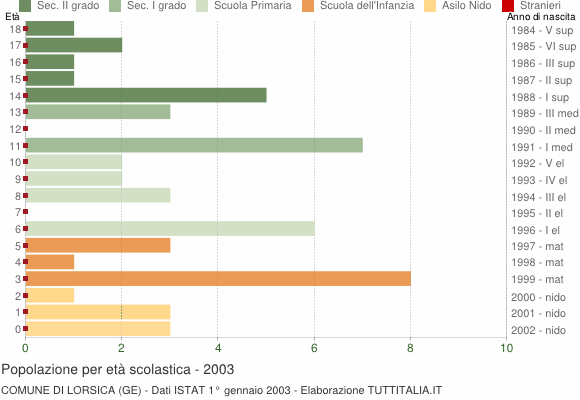 Grafico Popolazione in età scolastica - Lorsica 2003