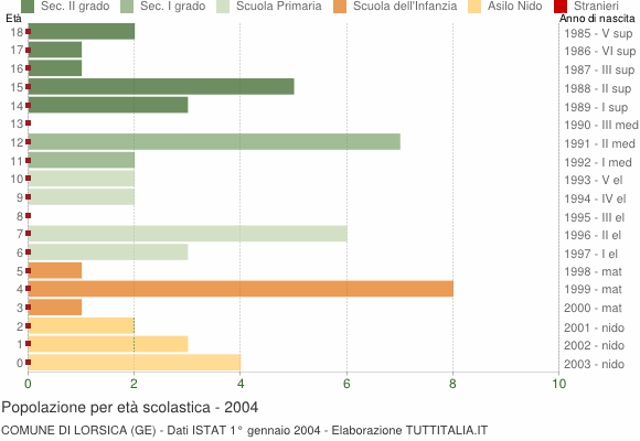 Grafico Popolazione in età scolastica - Lorsica 2004
