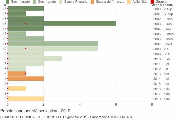 Grafico Popolazione in età scolastica - Lorsica 2019