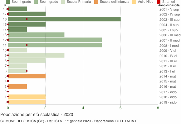 Grafico Popolazione in età scolastica - Lorsica 2020