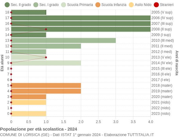 Grafico Popolazione in età scolastica - Lorsica 2024