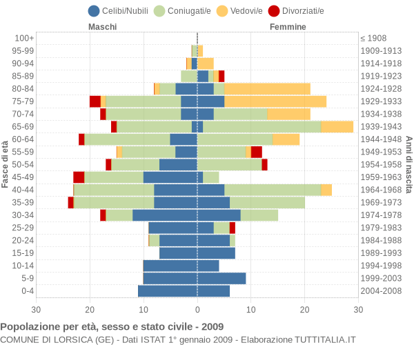 Grafico Popolazione per età, sesso e stato civile Comune di Lorsica (GE)