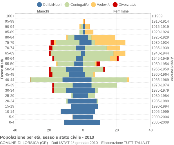 Grafico Popolazione per età, sesso e stato civile Comune di Lorsica (GE)