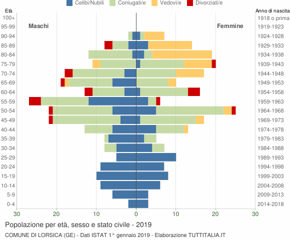 Grafico Popolazione per età, sesso e stato civile Comune di Lorsica (GE)