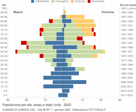 Grafico Popolazione per età, sesso e stato civile Comune di Lorsica (GE)