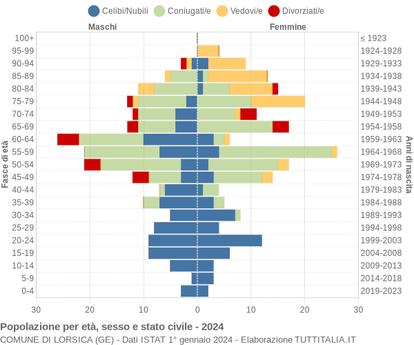 Grafico Popolazione per età, sesso e stato civile Comune di Lorsica (GE)