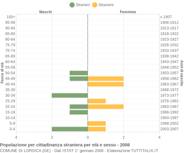 Grafico cittadini stranieri - Lorsica 2008