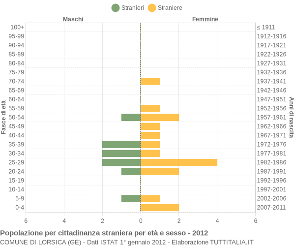 Grafico cittadini stranieri - Lorsica 2012