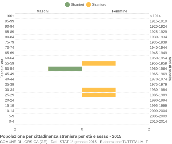 Grafico cittadini stranieri - Lorsica 2015