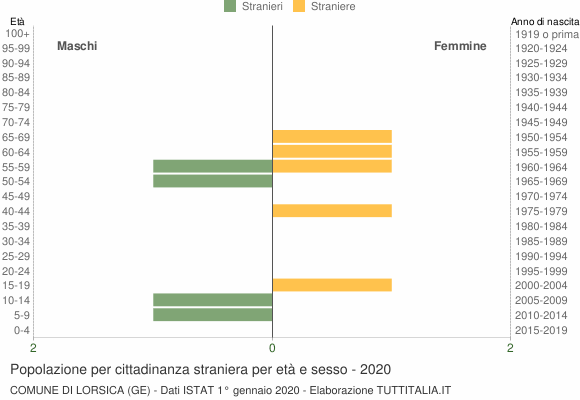 Grafico cittadini stranieri - Lorsica 2020