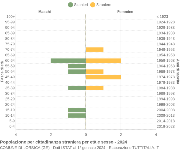 Grafico cittadini stranieri - Lorsica 2024