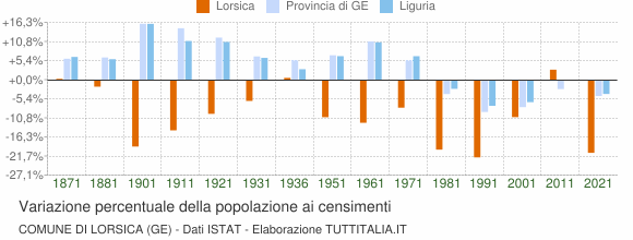Grafico variazione percentuale della popolazione Comune di Lorsica (GE)