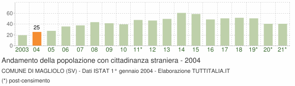 Grafico andamento popolazione stranieri Comune di Magliolo (SV)