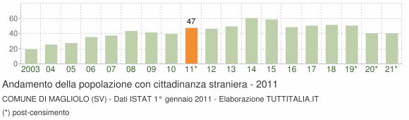 Grafico andamento popolazione stranieri Comune di Magliolo (SV)