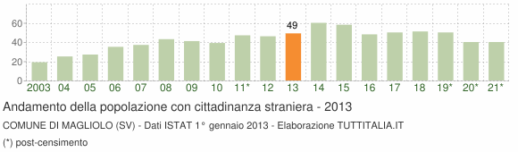Grafico andamento popolazione stranieri Comune di Magliolo (SV)