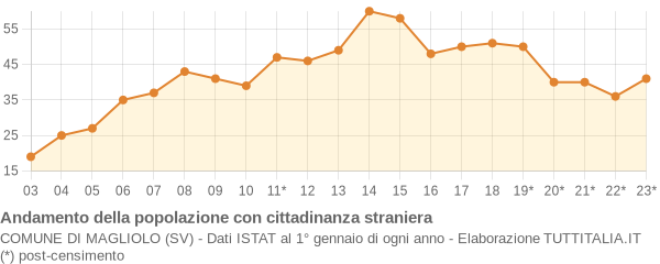 Andamento popolazione stranieri Comune di Magliolo (SV)