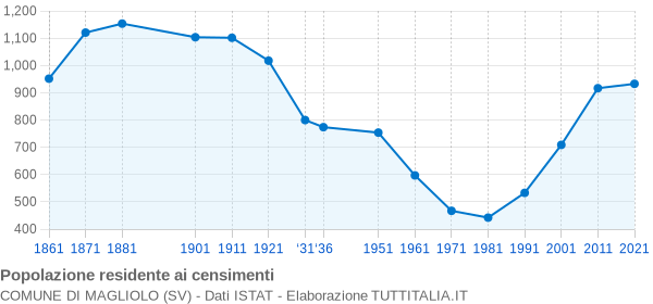 Grafico andamento storico popolazione Comune di Magliolo (SV)