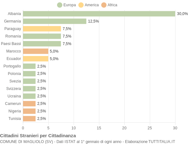 Grafico cittadinanza stranieri - Magliolo 2020