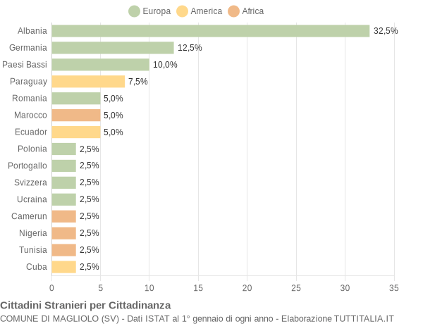 Grafico cittadinanza stranieri - Magliolo 2021