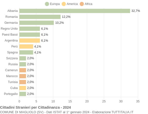 Grafico cittadinanza stranieri - Magliolo 2024