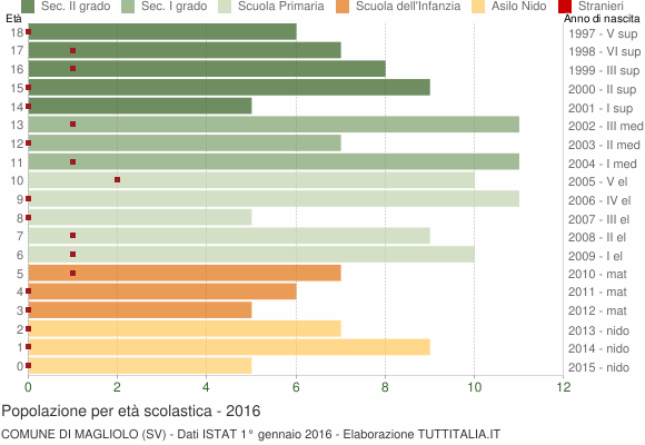 Grafico Popolazione in età scolastica - Magliolo 2016
