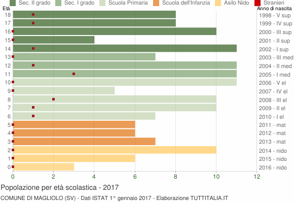 Grafico Popolazione in età scolastica - Magliolo 2017