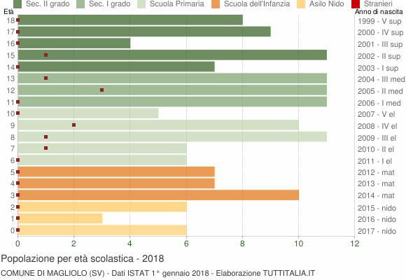Grafico Popolazione in età scolastica - Magliolo 2018