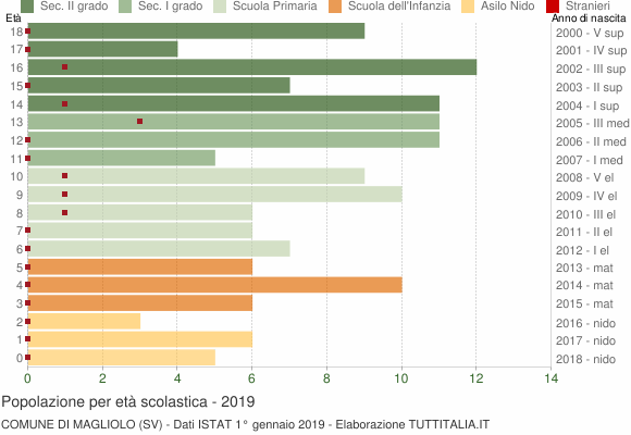 Grafico Popolazione in età scolastica - Magliolo 2019