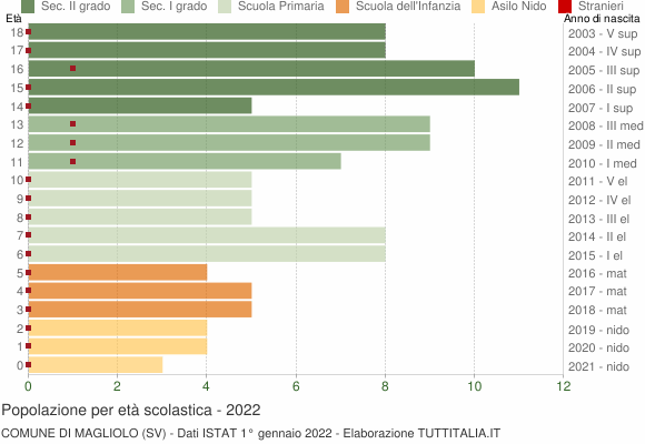 Grafico Popolazione in età scolastica - Magliolo 2022