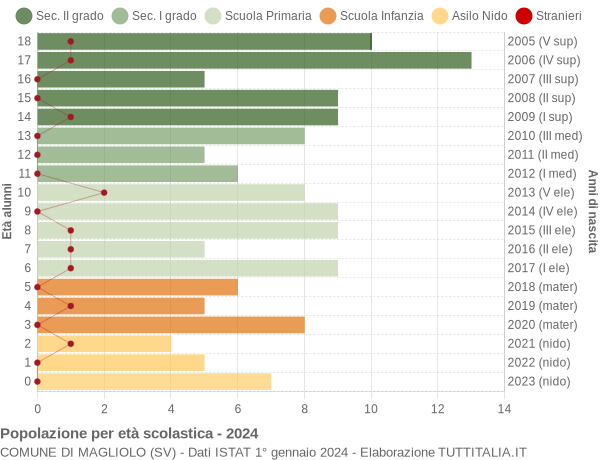 Grafico Popolazione in età scolastica - Magliolo 2024