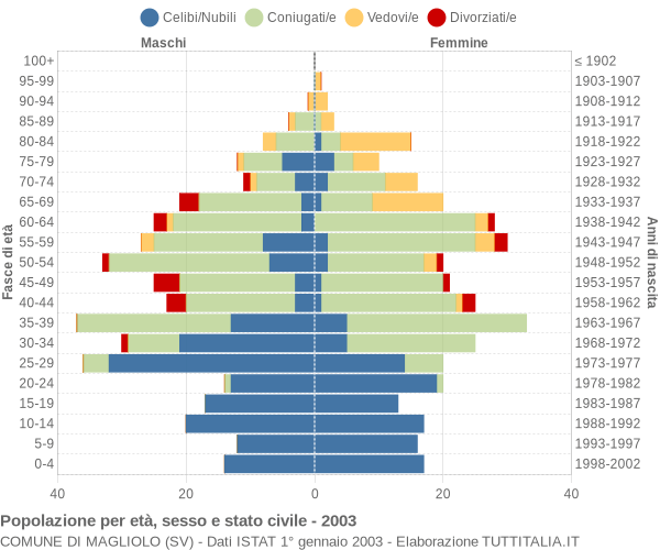 Grafico Popolazione per età, sesso e stato civile Comune di Magliolo (SV)