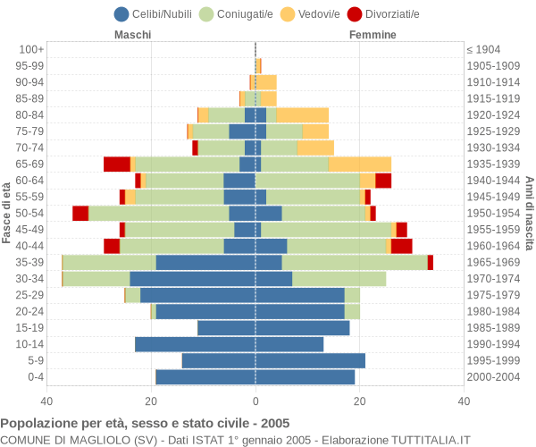 Grafico Popolazione per età, sesso e stato civile Comune di Magliolo (SV)