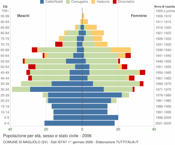 Grafico Popolazione per età, sesso e stato civile Comune di Magliolo (SV)